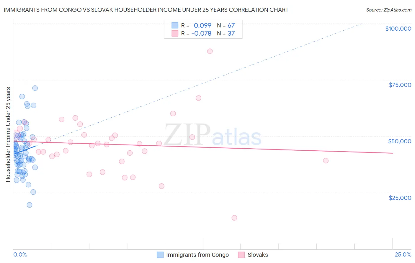 Immigrants from Congo vs Slovak Householder Income Under 25 years