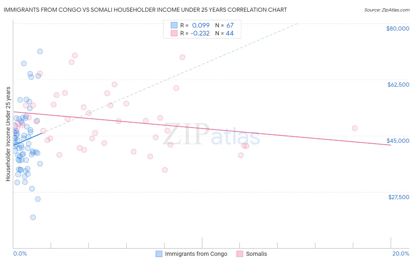 Immigrants from Congo vs Somali Householder Income Under 25 years