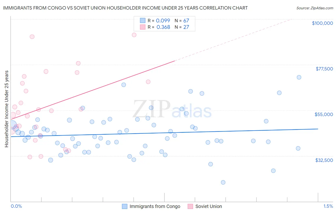 Immigrants from Congo vs Soviet Union Householder Income Under 25 years