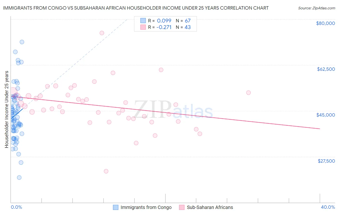 Immigrants from Congo vs Subsaharan African Householder Income Under 25 years