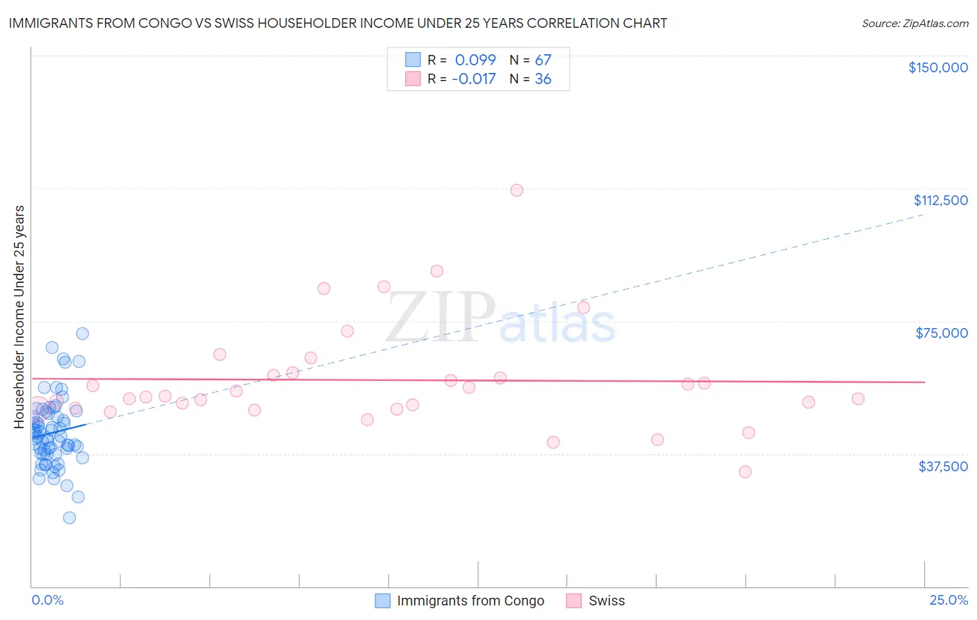 Immigrants from Congo vs Swiss Householder Income Under 25 years
