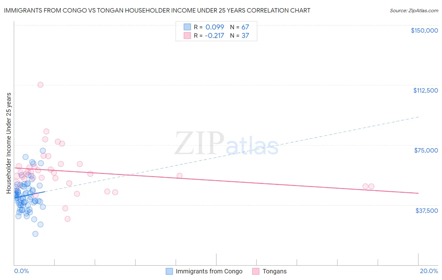 Immigrants from Congo vs Tongan Householder Income Under 25 years