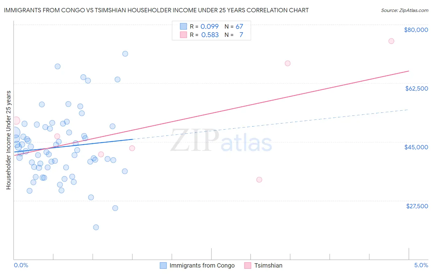 Immigrants from Congo vs Tsimshian Householder Income Under 25 years