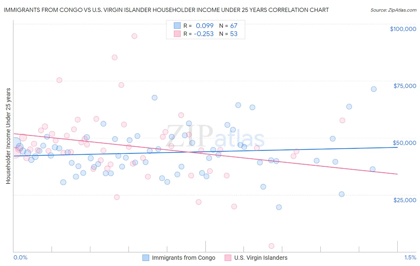 Immigrants from Congo vs U.S. Virgin Islander Householder Income Under 25 years