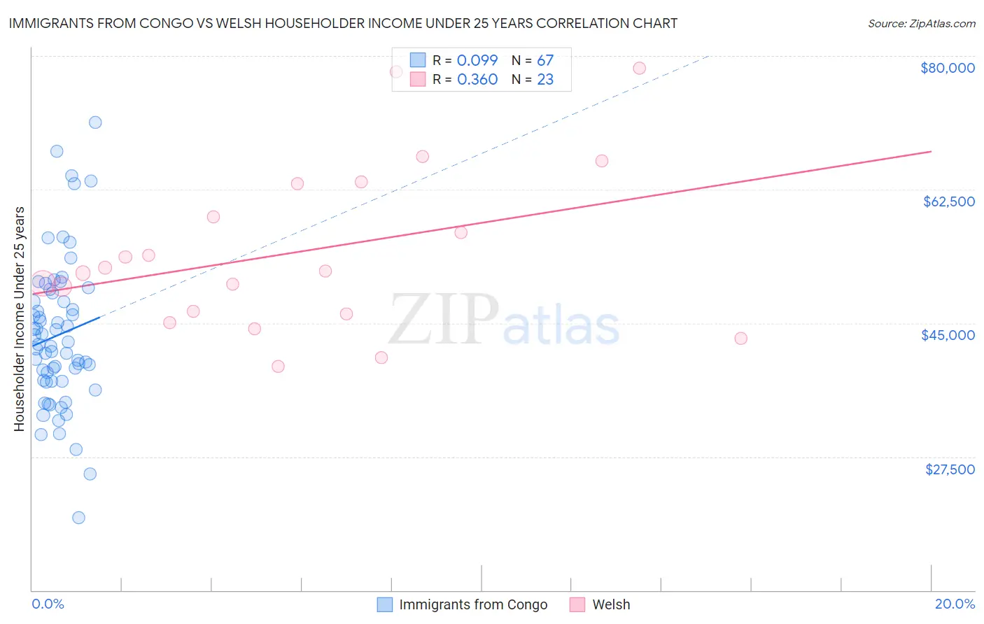 Immigrants from Congo vs Welsh Householder Income Under 25 years