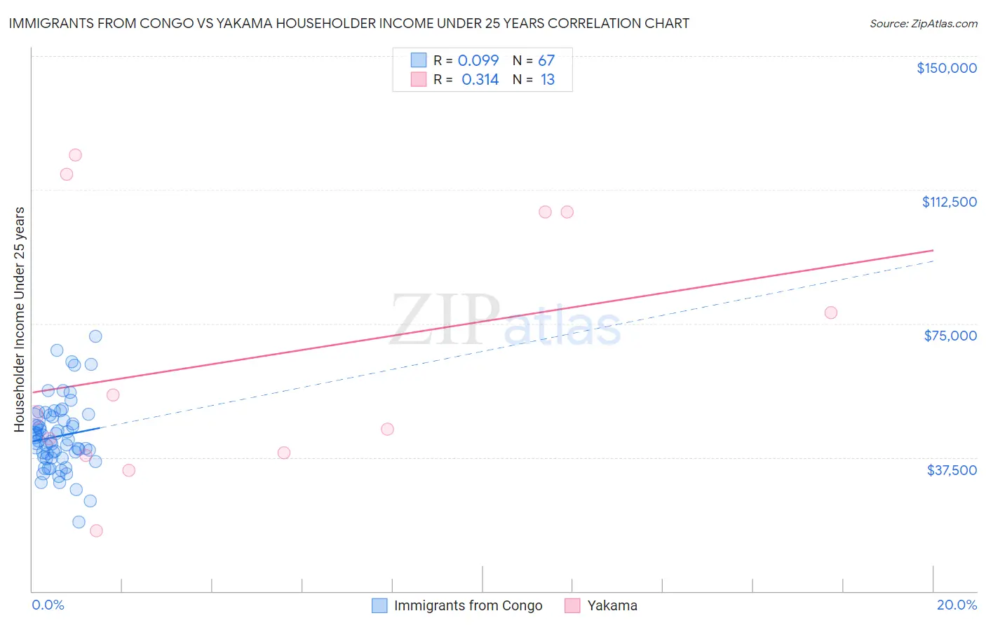Immigrants from Congo vs Yakama Householder Income Under 25 years