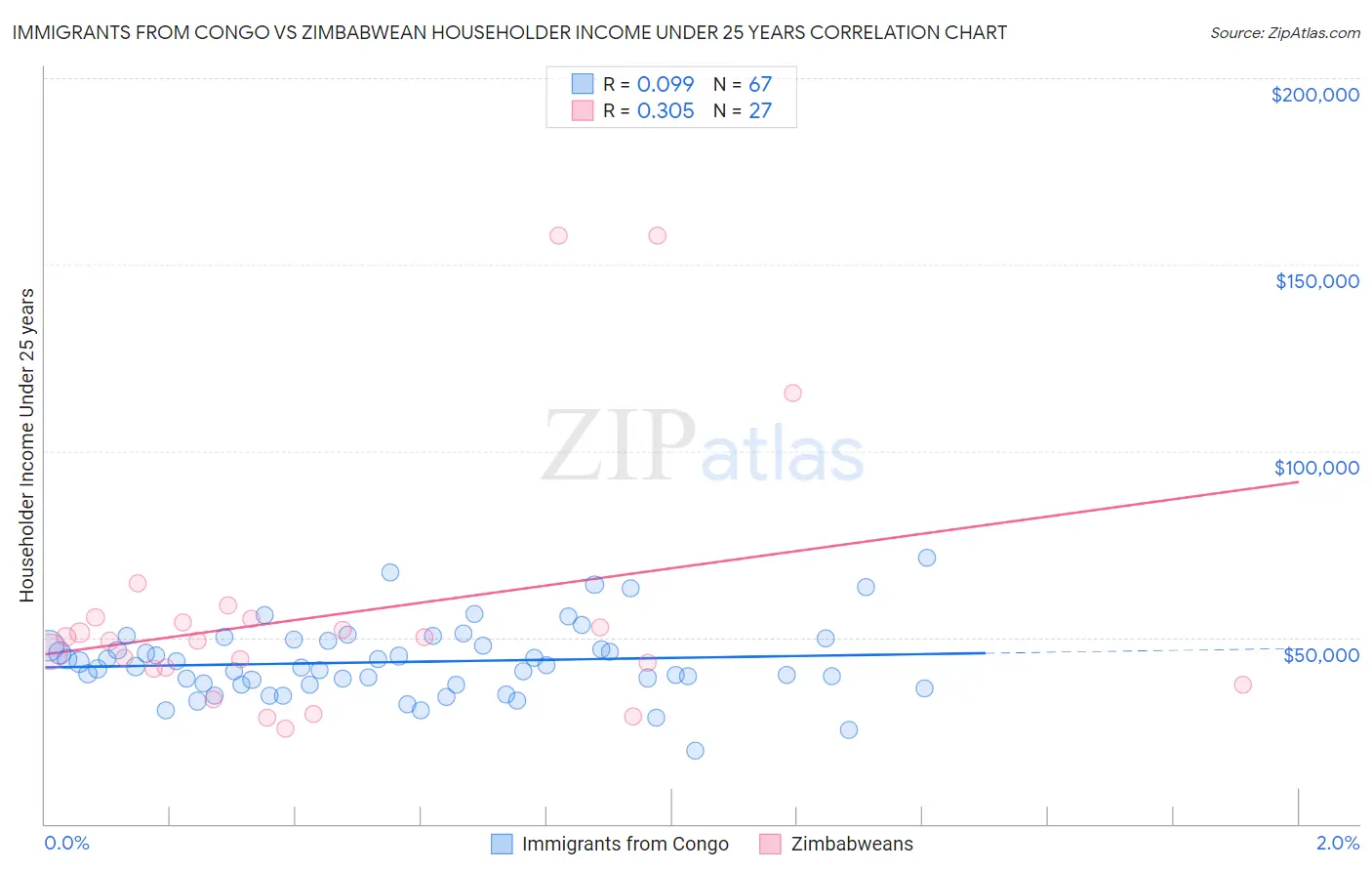 Immigrants from Congo vs Zimbabwean Householder Income Under 25 years