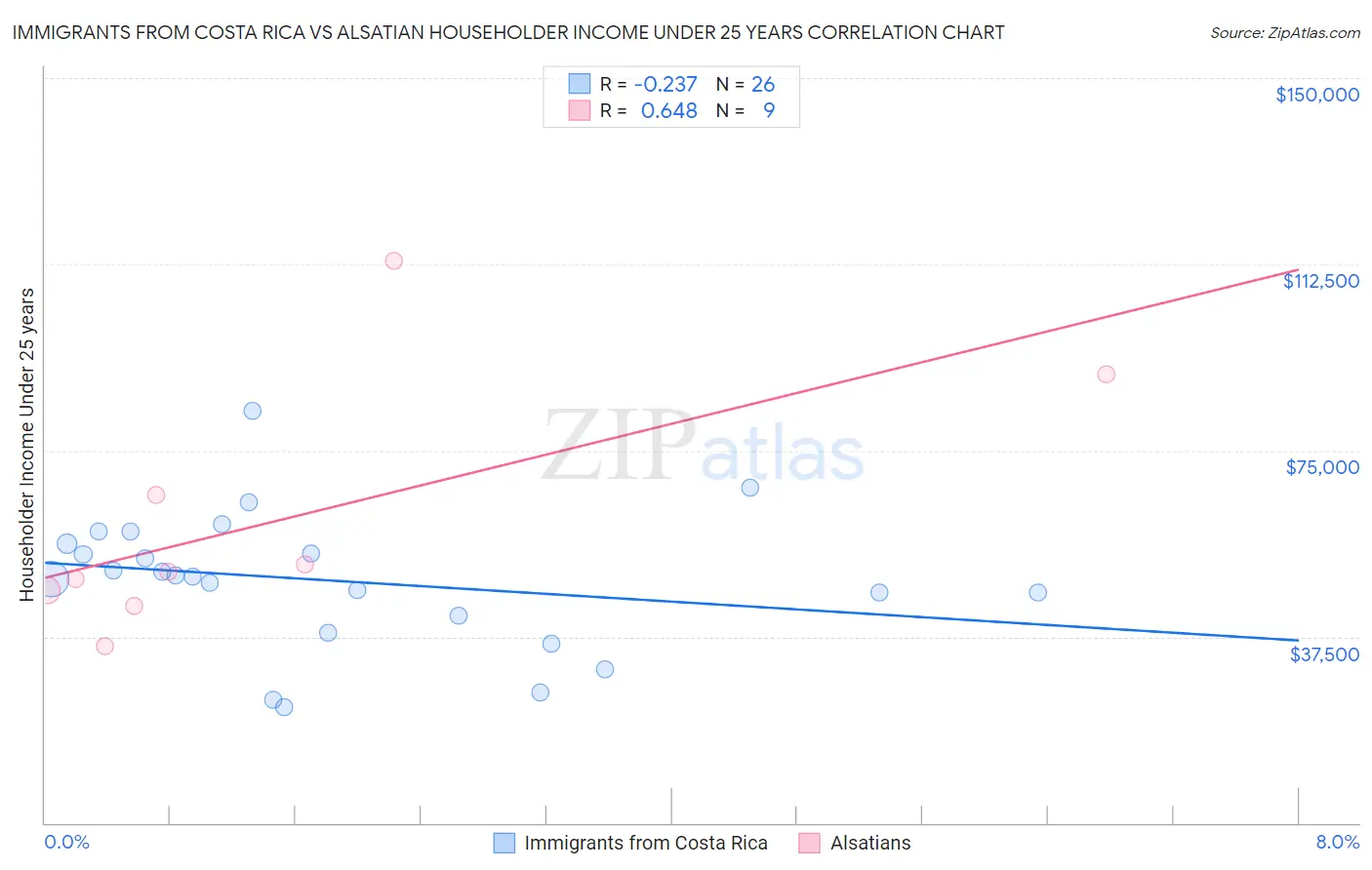 Immigrants from Costa Rica vs Alsatian Householder Income Under 25 years