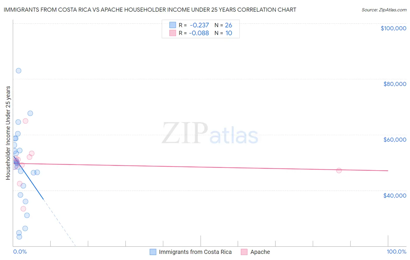 Immigrants from Costa Rica vs Apache Householder Income Under 25 years