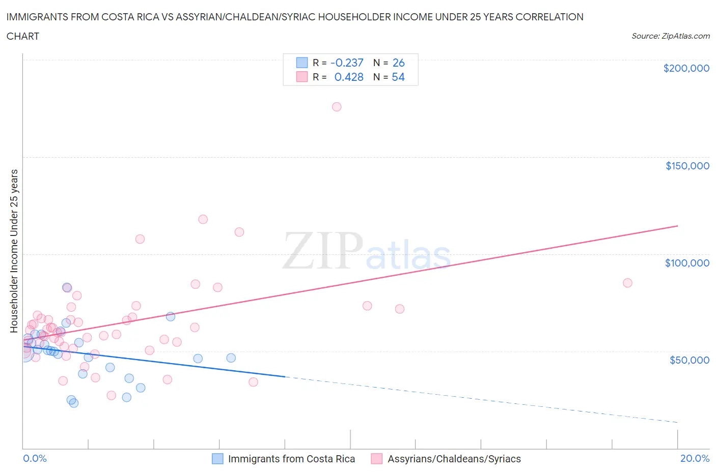 Immigrants from Costa Rica vs Assyrian/Chaldean/Syriac Householder Income Under 25 years