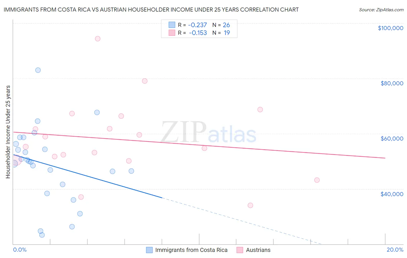 Immigrants from Costa Rica vs Austrian Householder Income Under 25 years