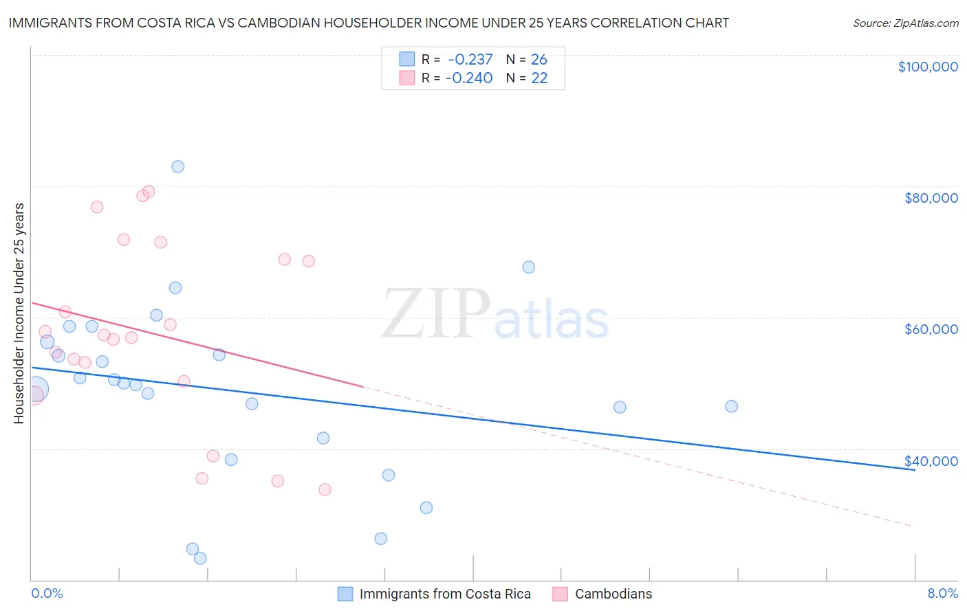 Immigrants from Costa Rica vs Cambodian Householder Income Under 25 years