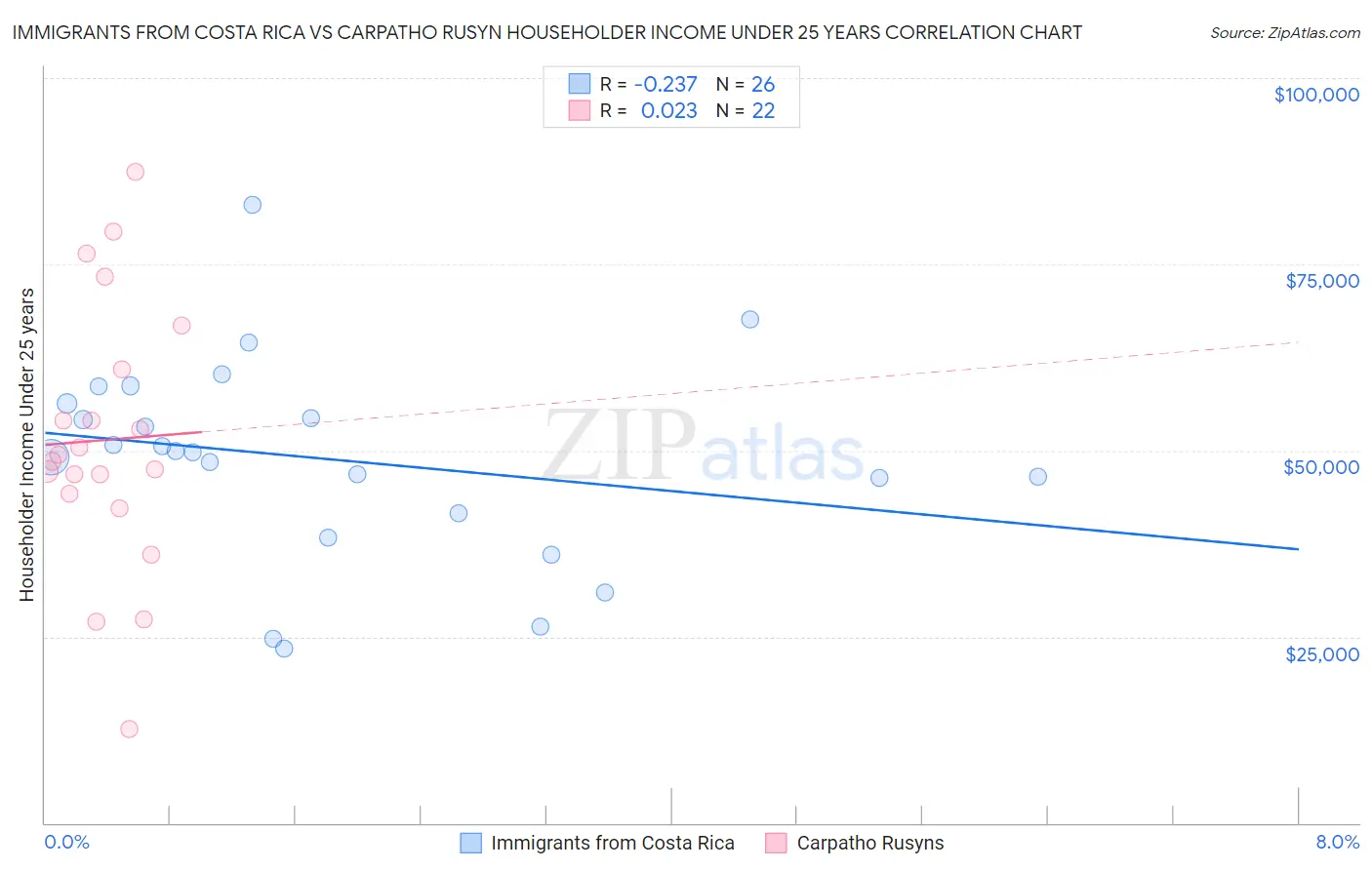Immigrants from Costa Rica vs Carpatho Rusyn Householder Income Under 25 years