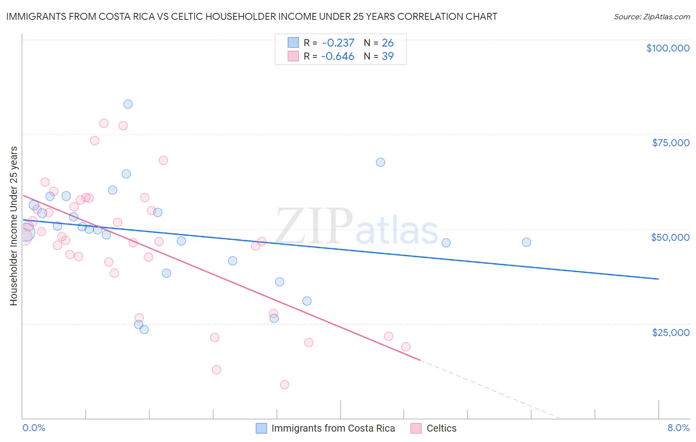 Immigrants from Costa Rica vs Celtic Householder Income Under 25 years