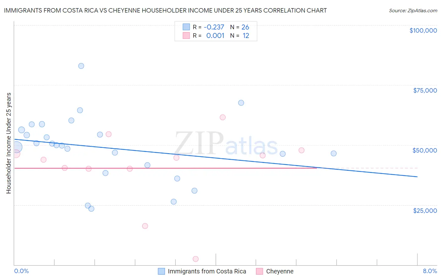 Immigrants from Costa Rica vs Cheyenne Householder Income Under 25 years