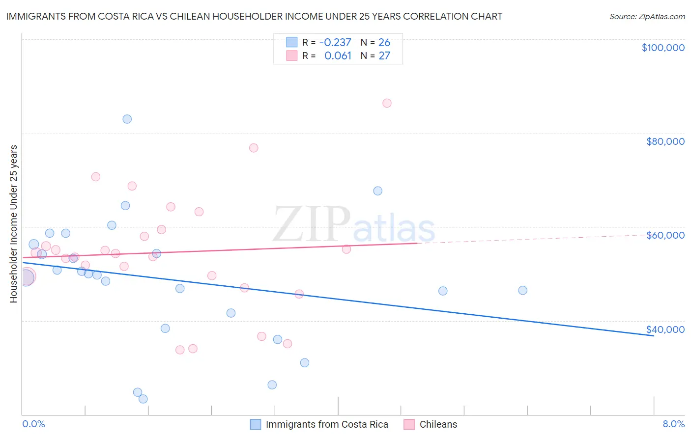 Immigrants from Costa Rica vs Chilean Householder Income Under 25 years