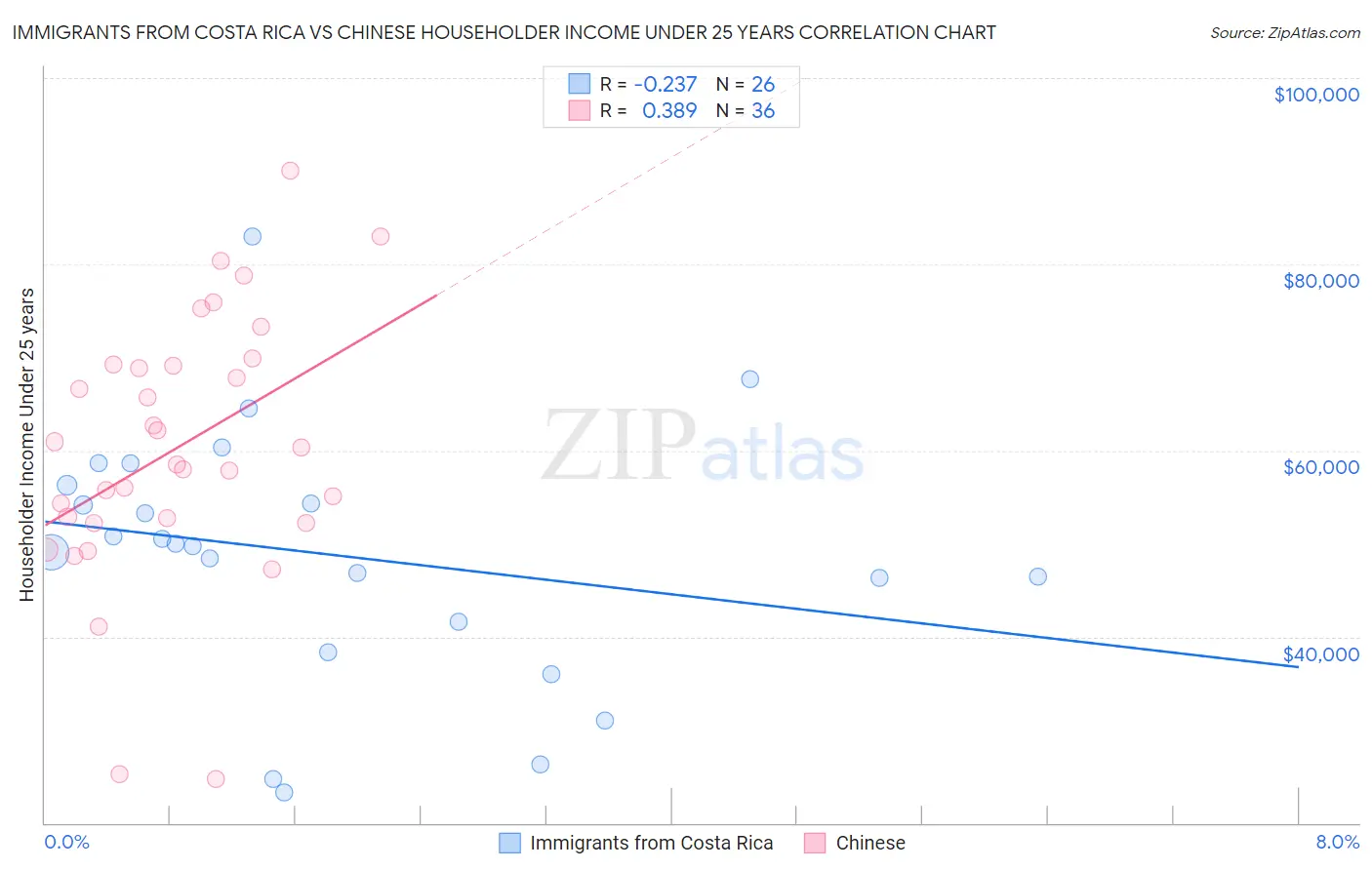 Immigrants from Costa Rica vs Chinese Householder Income Under 25 years