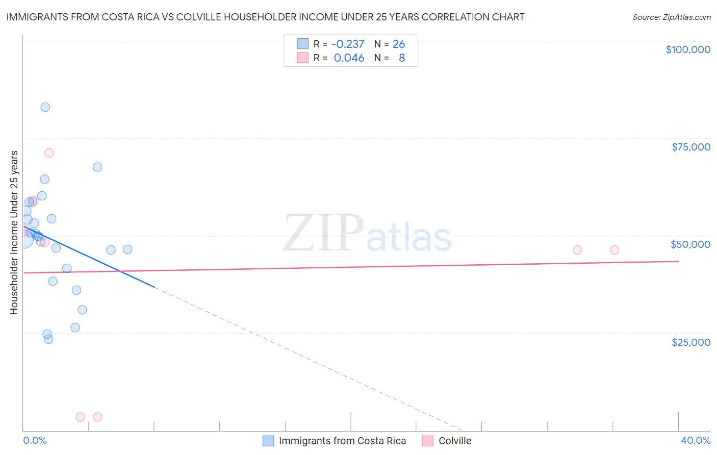 Immigrants from Costa Rica vs Colville Householder Income Under 25 years