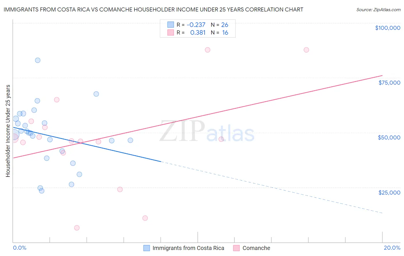 Immigrants from Costa Rica vs Comanche Householder Income Under 25 years