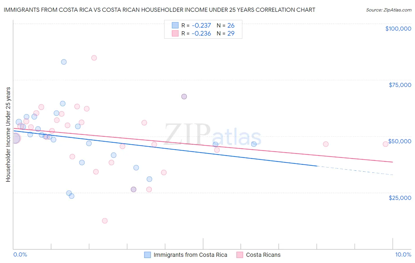 Immigrants from Costa Rica vs Costa Rican Householder Income Under 25 years