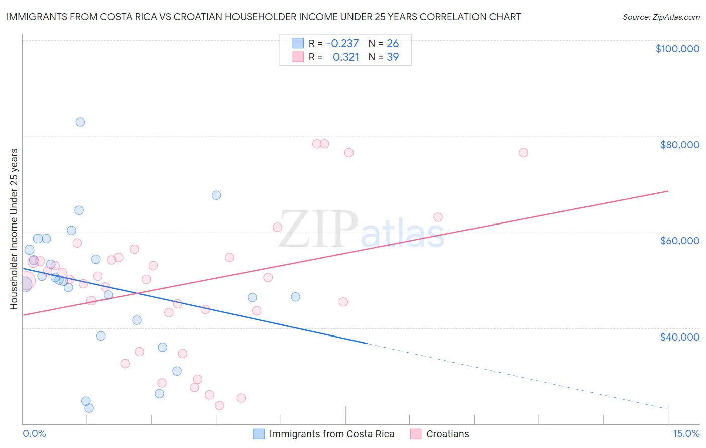 Immigrants from Costa Rica vs Croatian Householder Income Under 25 years