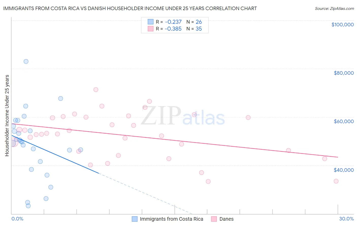 Immigrants from Costa Rica vs Danish Householder Income Under 25 years