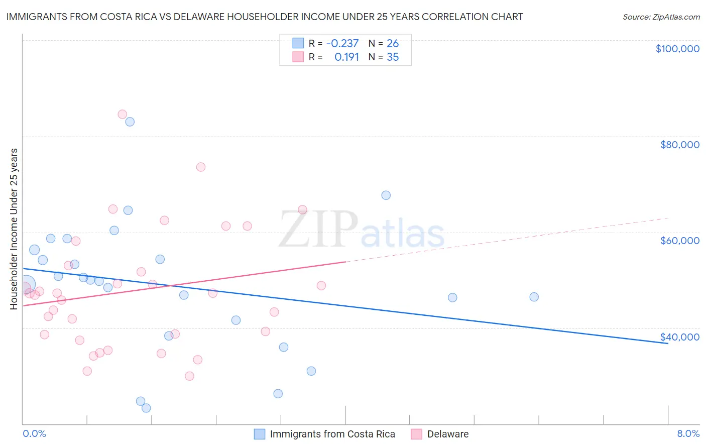 Immigrants from Costa Rica vs Delaware Householder Income Under 25 years