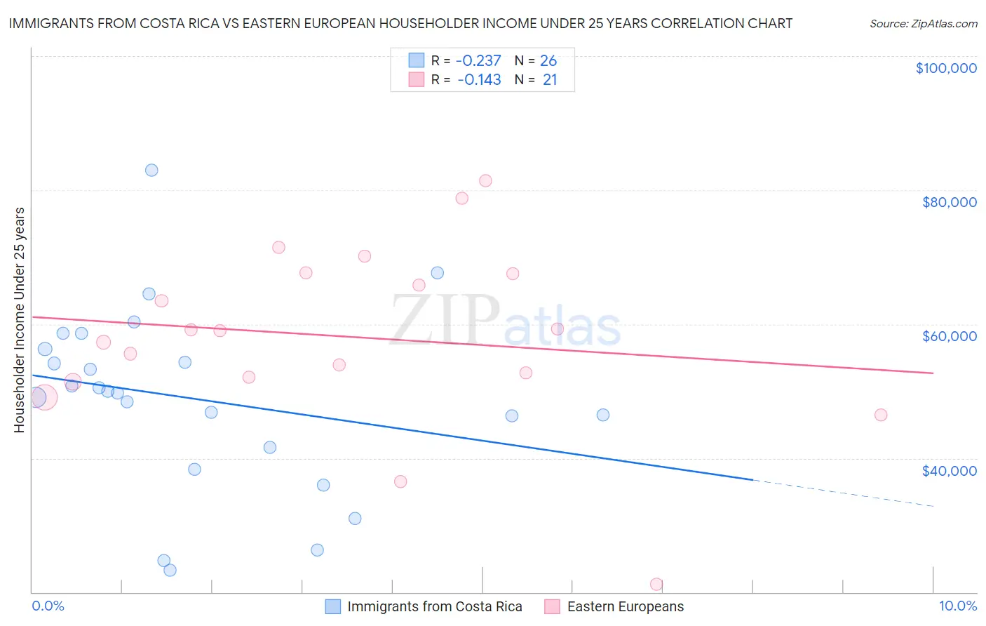 Immigrants from Costa Rica vs Eastern European Householder Income Under 25 years