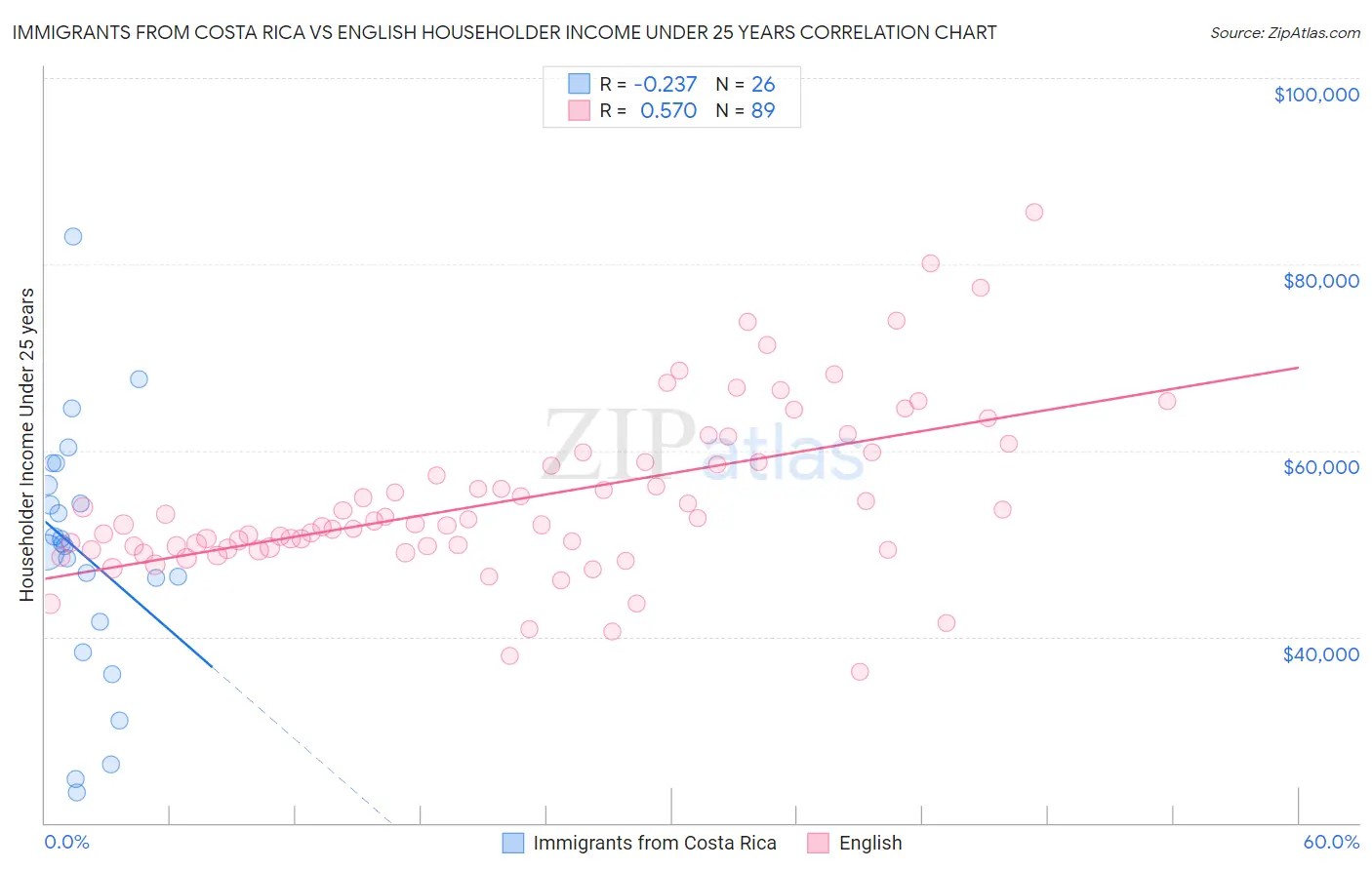 Immigrants from Costa Rica vs English Householder Income Under 25 years