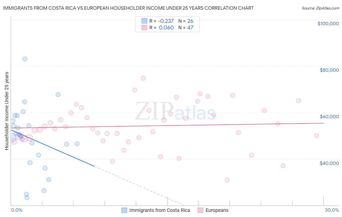 Immigrants from Costa Rica vs European Householder Income Under 25 years