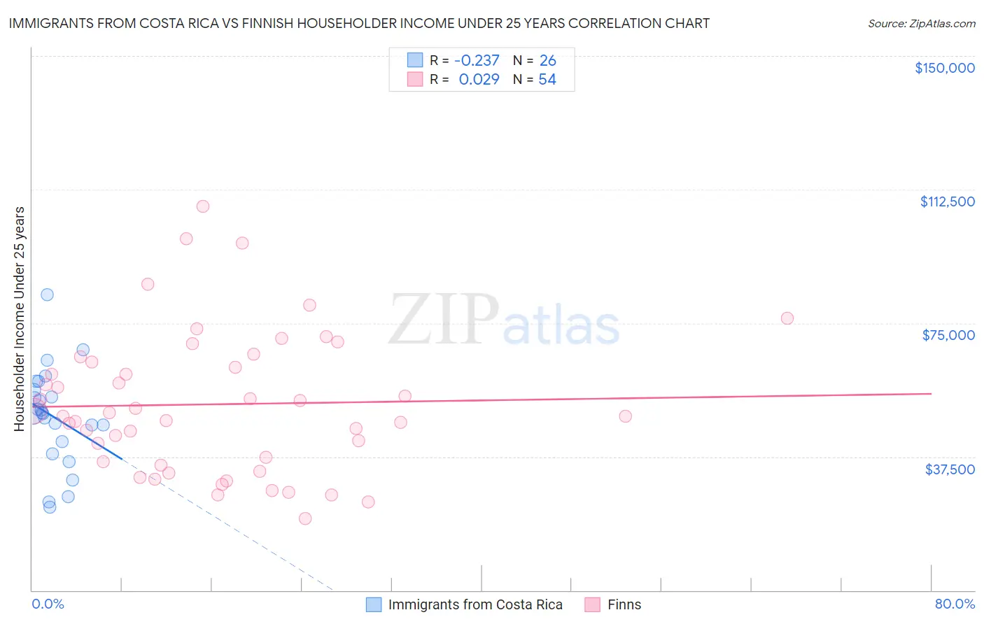 Immigrants from Costa Rica vs Finnish Householder Income Under 25 years