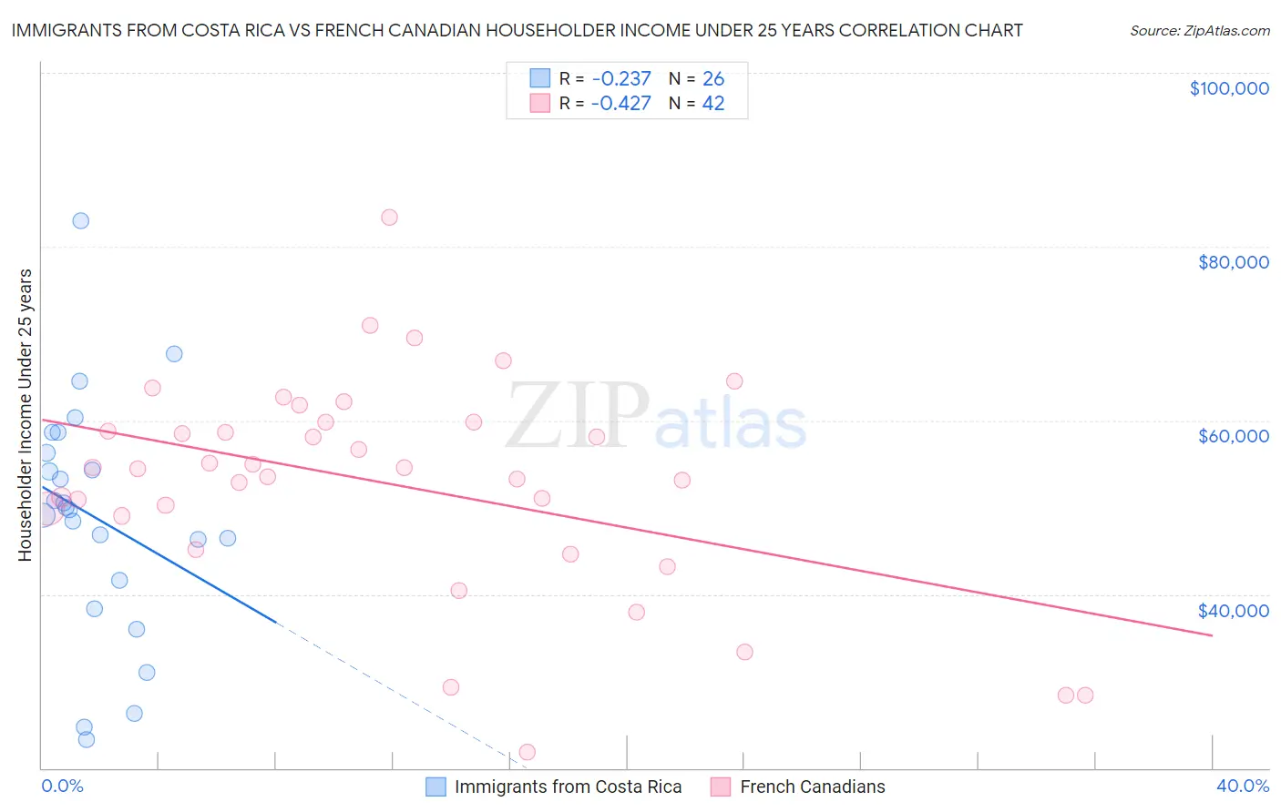 Immigrants from Costa Rica vs French Canadian Householder Income Under 25 years