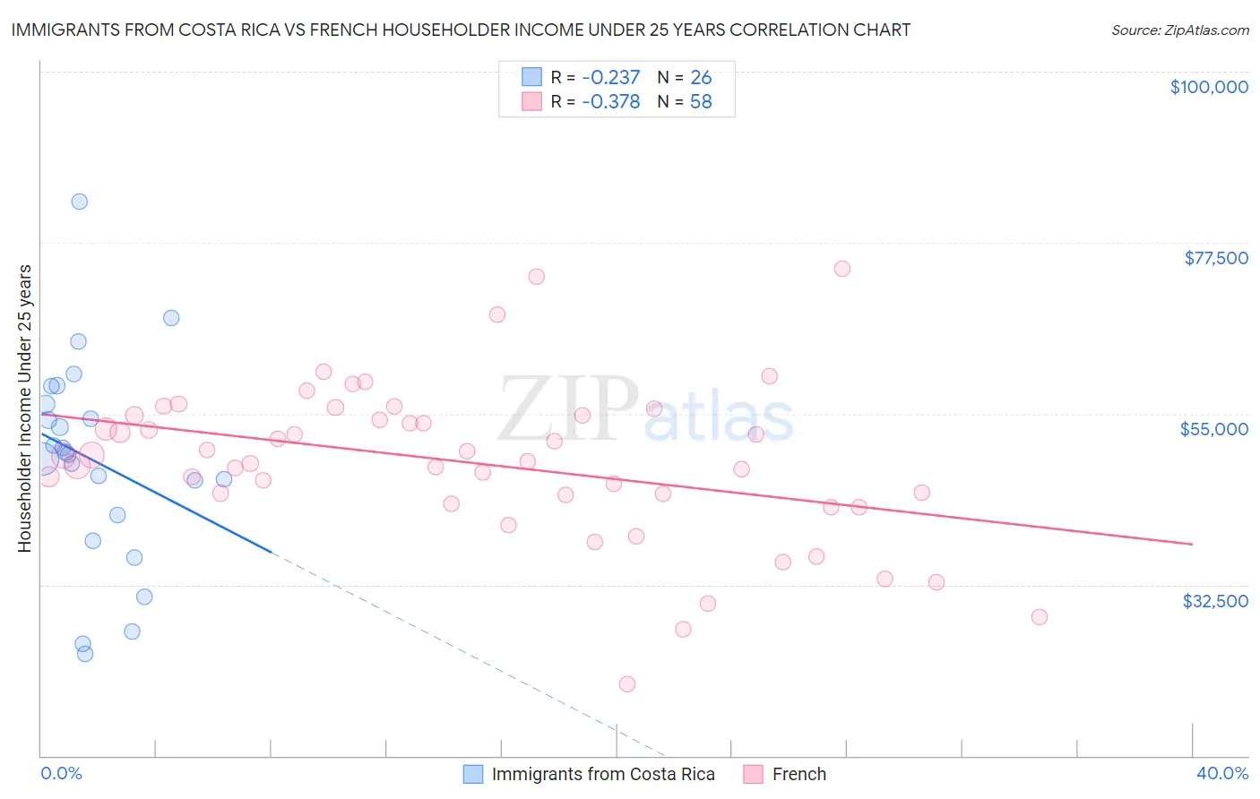 Immigrants from Costa Rica vs French Householder Income Under 25 years