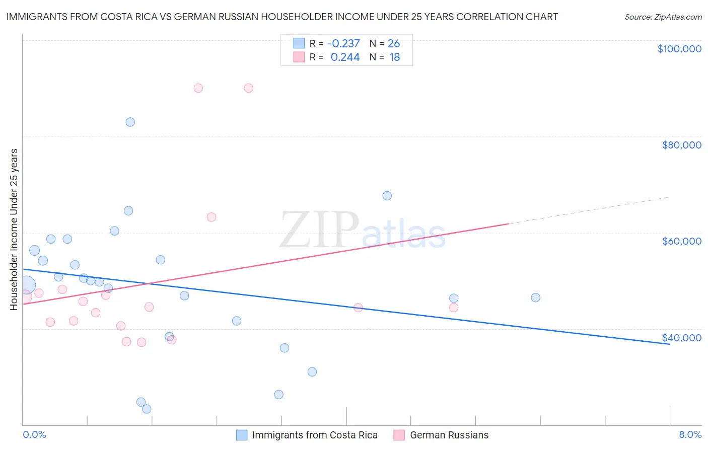 Immigrants from Costa Rica vs German Russian Householder Income Under 25 years