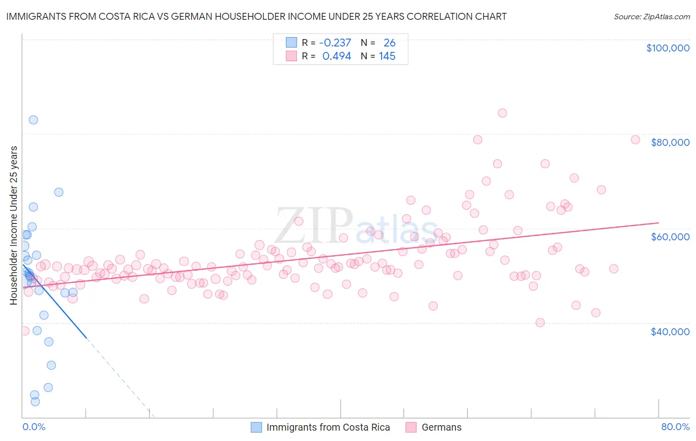 Immigrants from Costa Rica vs German Householder Income Under 25 years