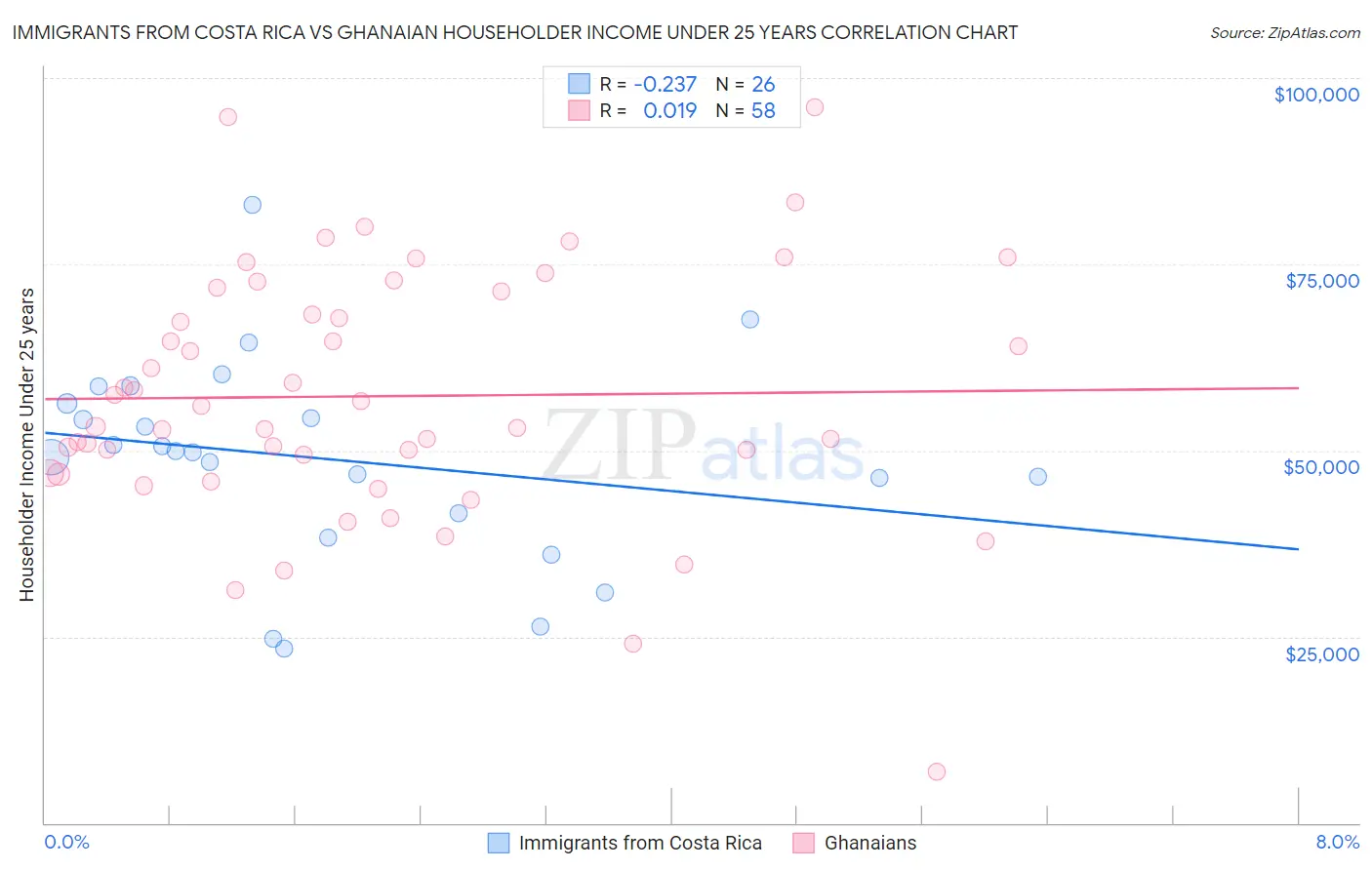 Immigrants from Costa Rica vs Ghanaian Householder Income Under 25 years