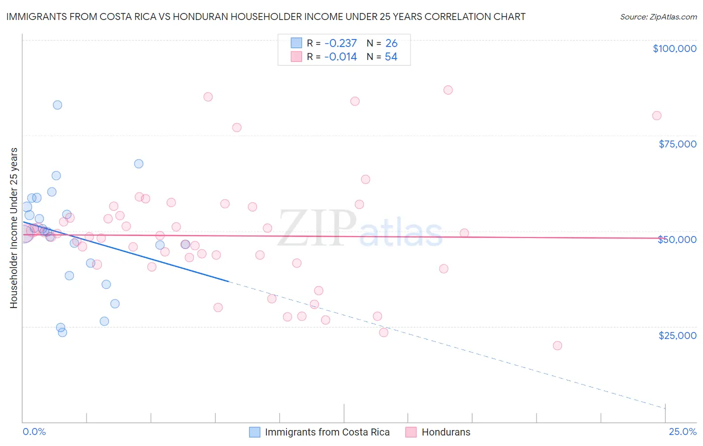 Immigrants from Costa Rica vs Honduran Householder Income Under 25 years