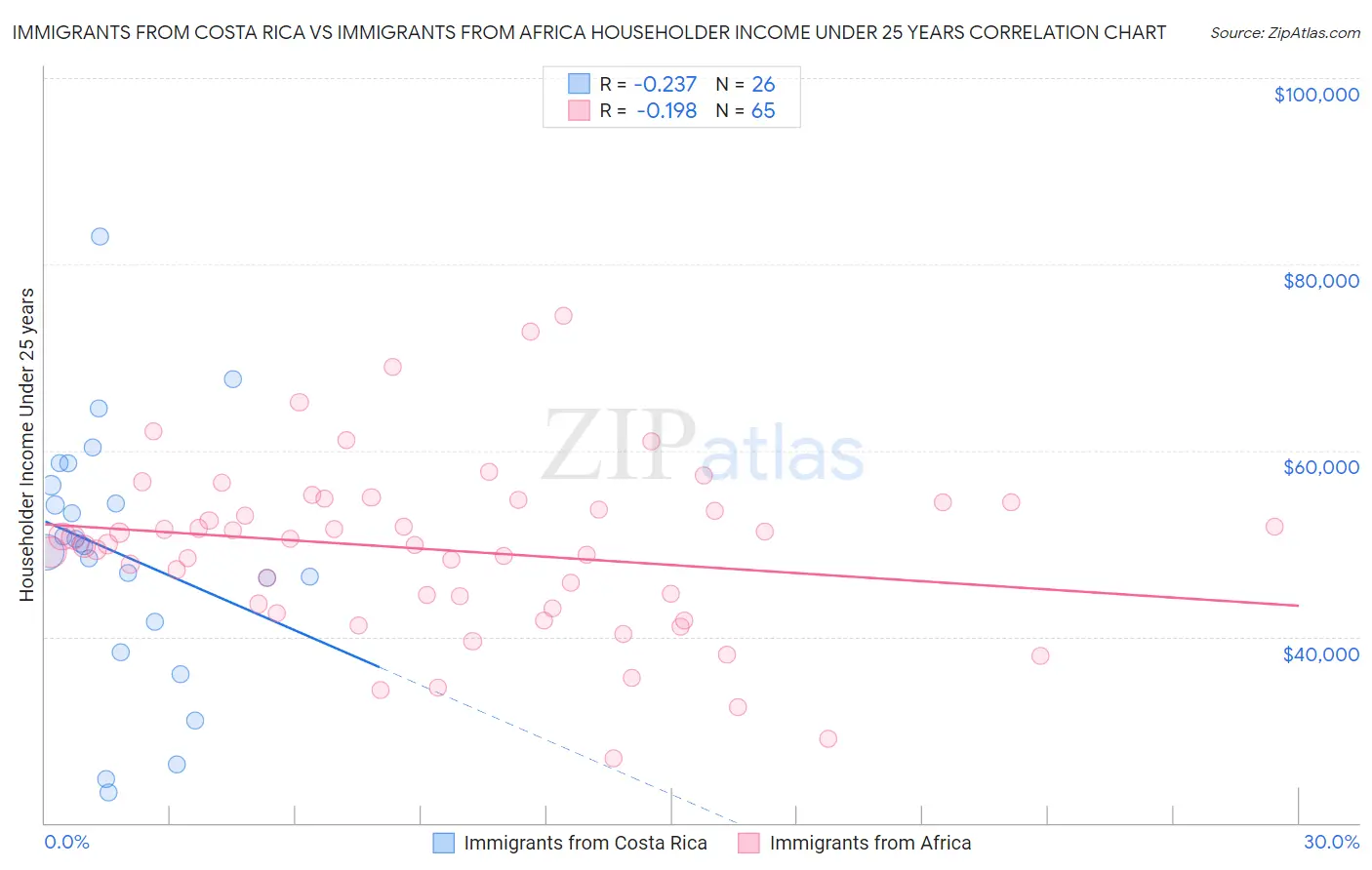 Immigrants from Costa Rica vs Immigrants from Africa Householder Income Under 25 years