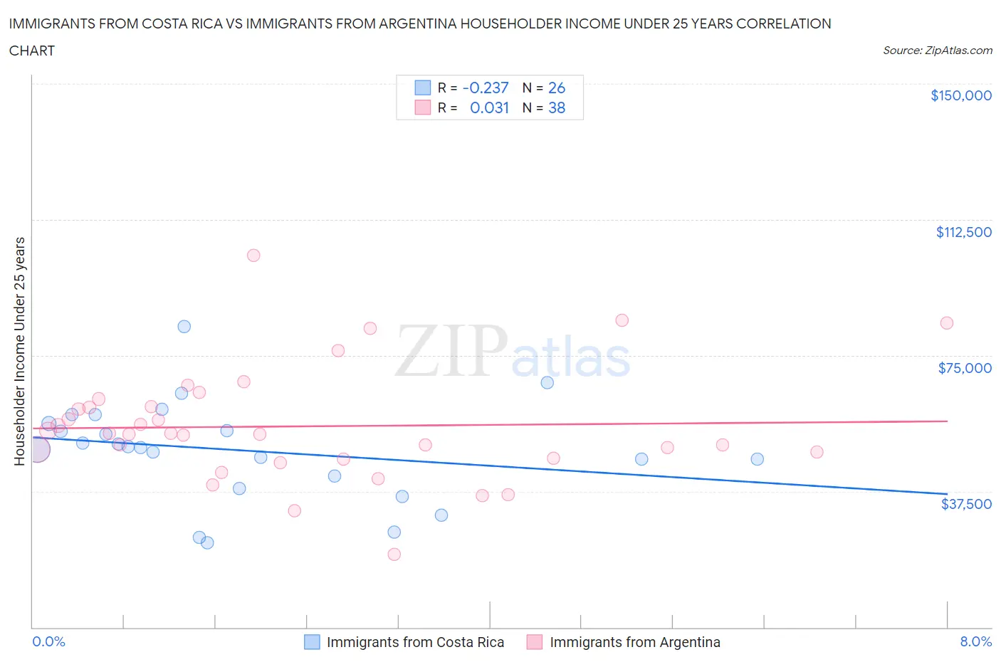 Immigrants from Costa Rica vs Immigrants from Argentina Householder Income Under 25 years