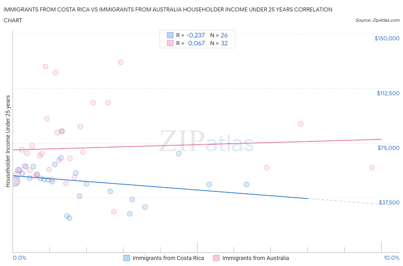 Immigrants from Costa Rica vs Immigrants from Australia Householder Income Under 25 years