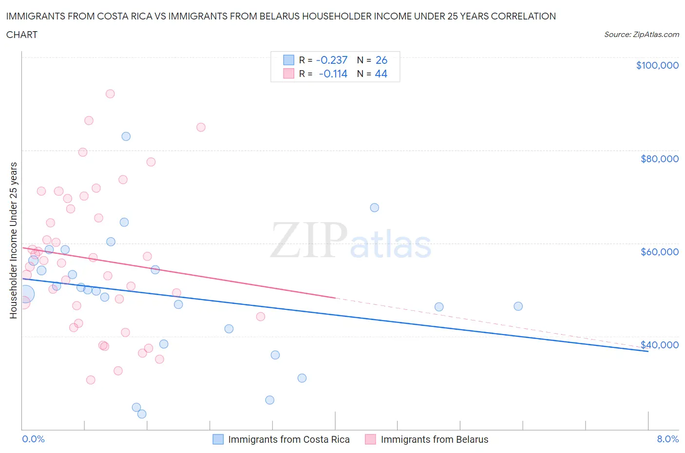 Immigrants from Costa Rica vs Immigrants from Belarus Householder Income Under 25 years