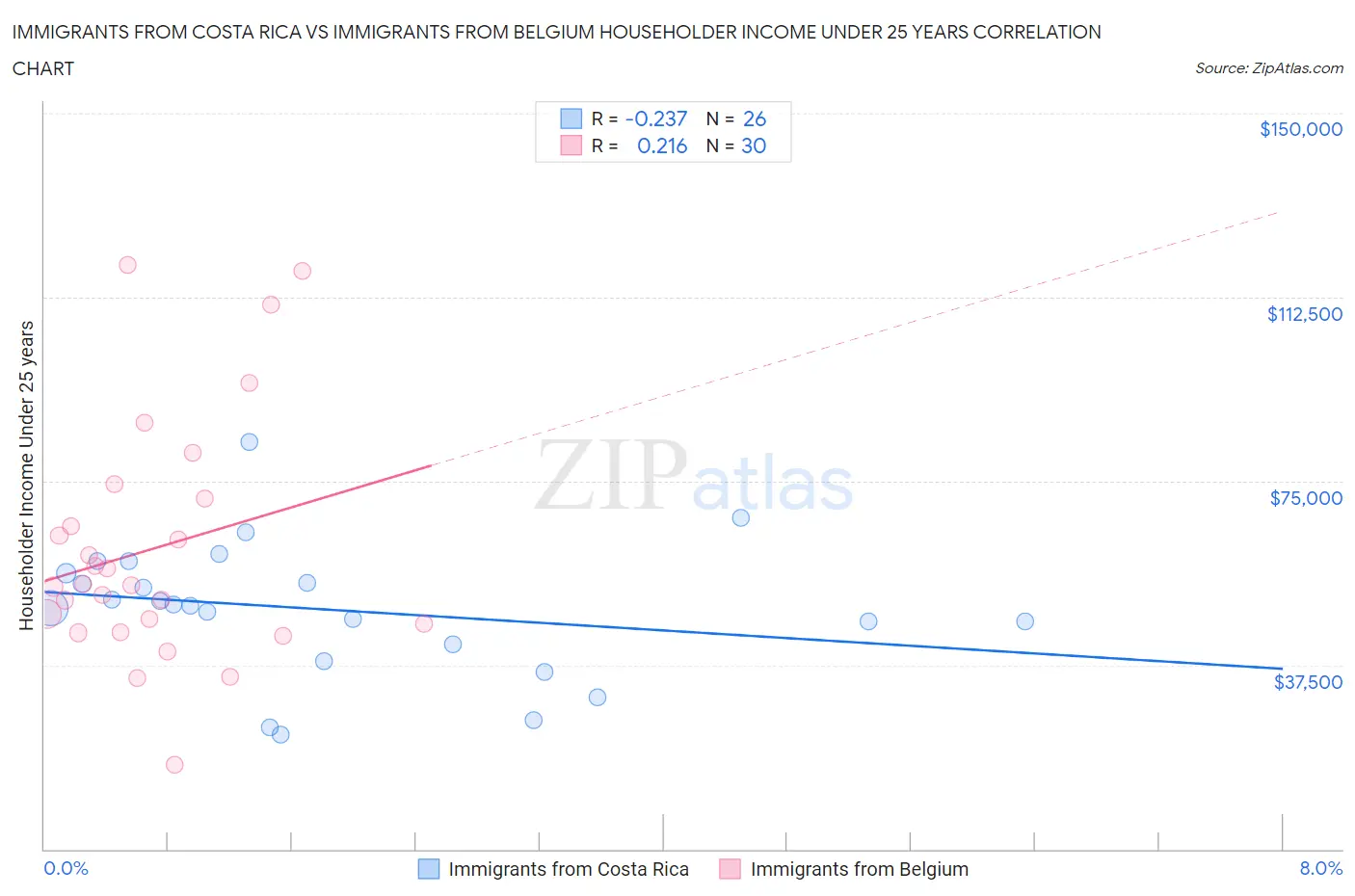 Immigrants from Costa Rica vs Immigrants from Belgium Householder Income Under 25 years