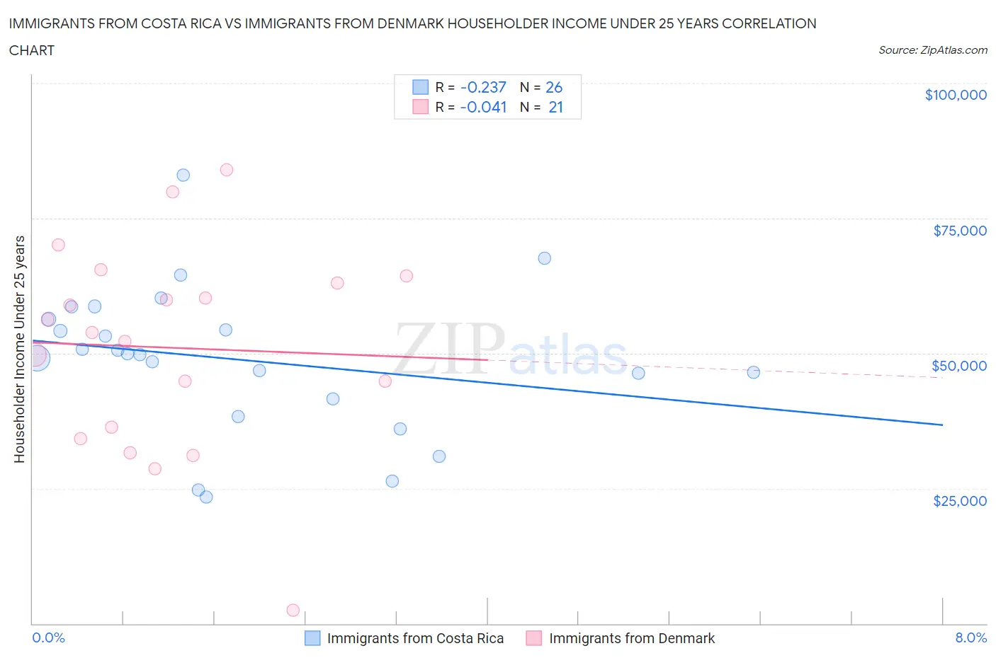 Immigrants from Costa Rica vs Immigrants from Denmark Householder Income Under 25 years