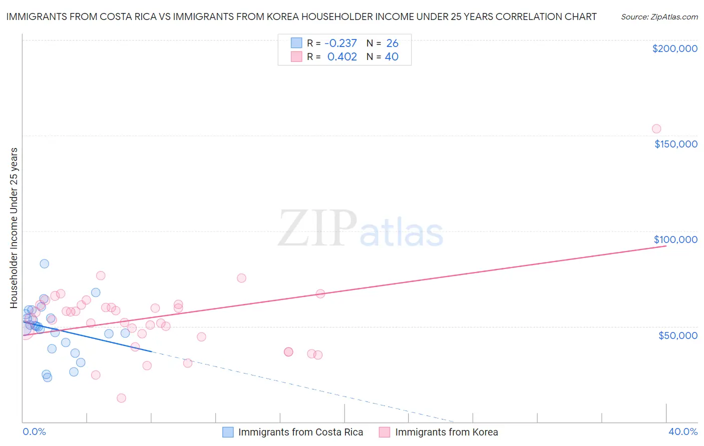 Immigrants from Costa Rica vs Immigrants from Korea Householder Income Under 25 years