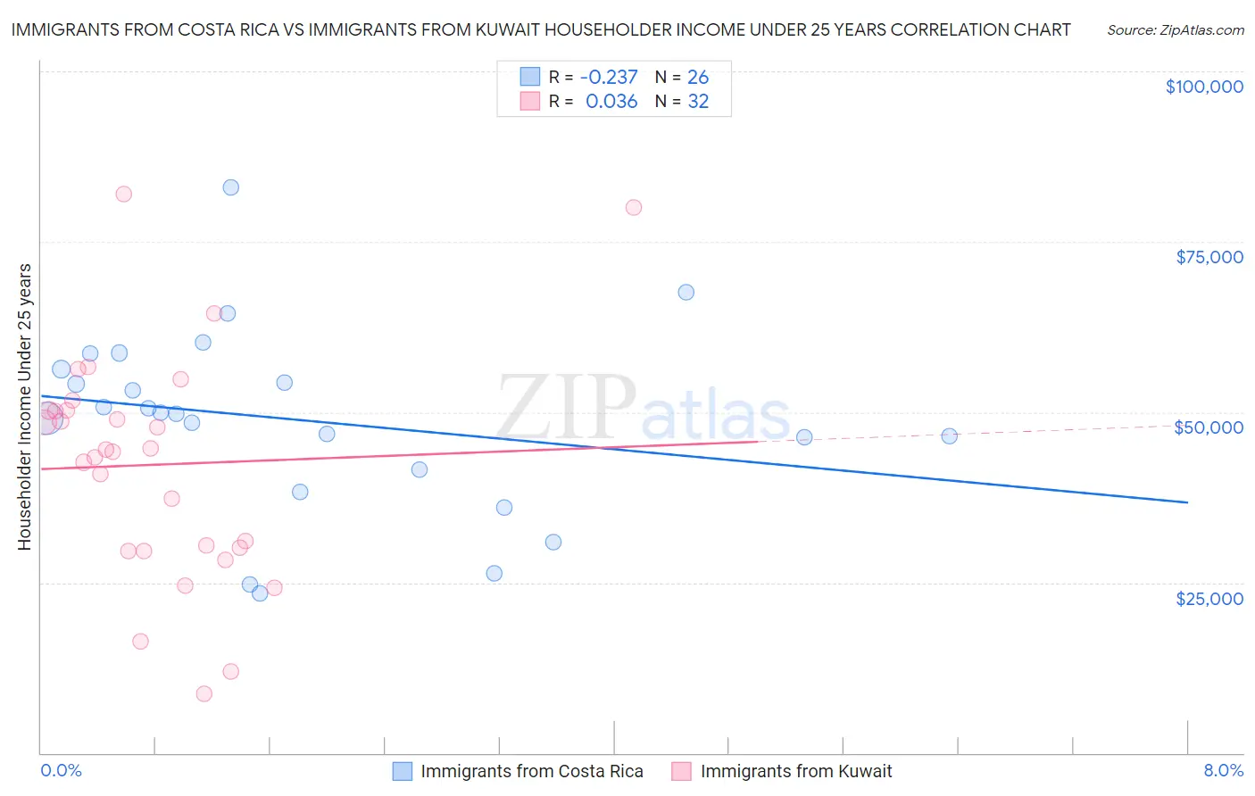 Immigrants from Costa Rica vs Immigrants from Kuwait Householder Income Under 25 years