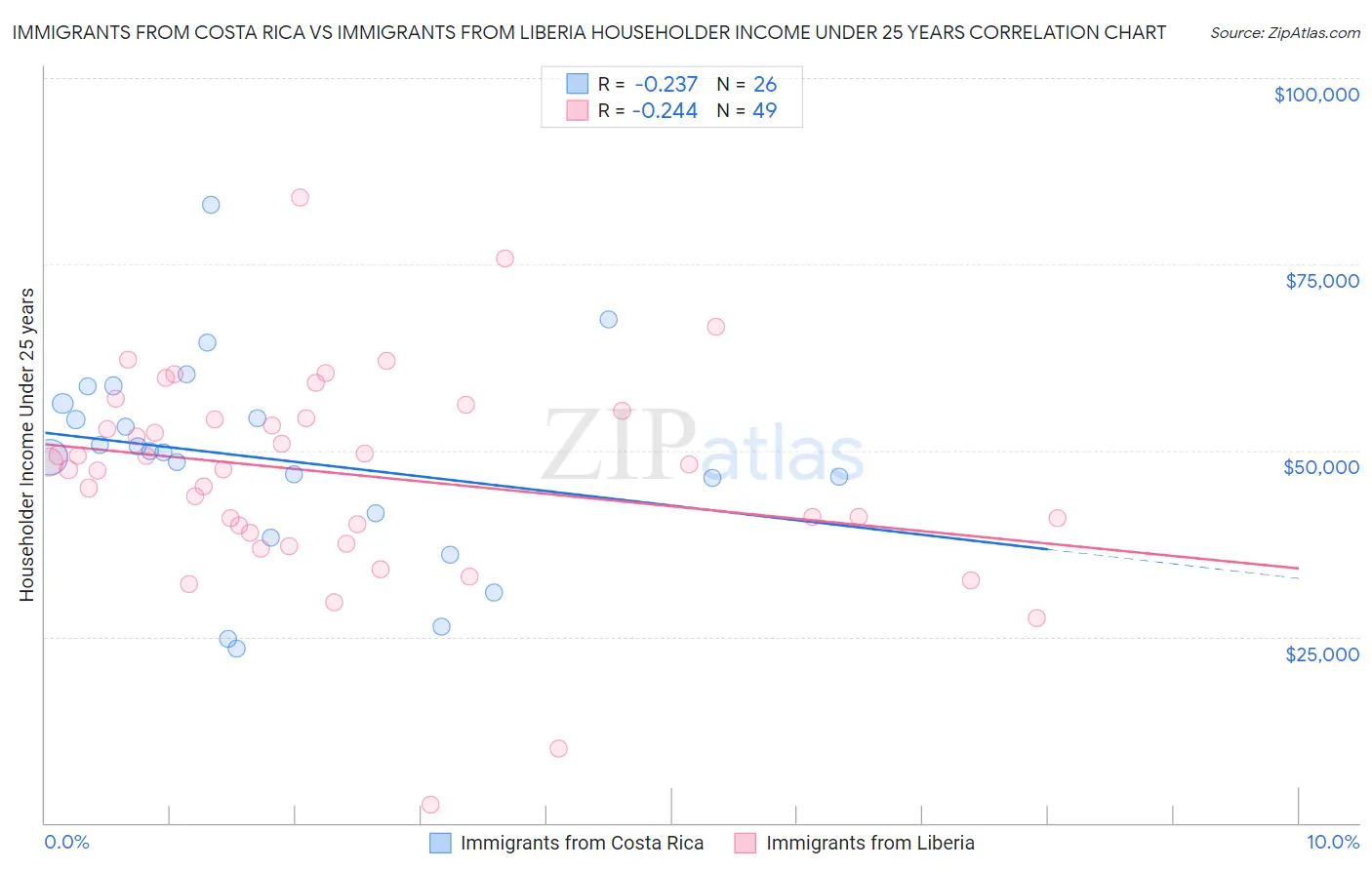 Immigrants from Costa Rica vs Immigrants from Liberia Householder Income Under 25 years