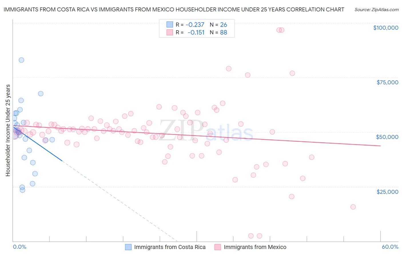 Immigrants from Costa Rica vs Immigrants from Mexico Householder Income Under 25 years