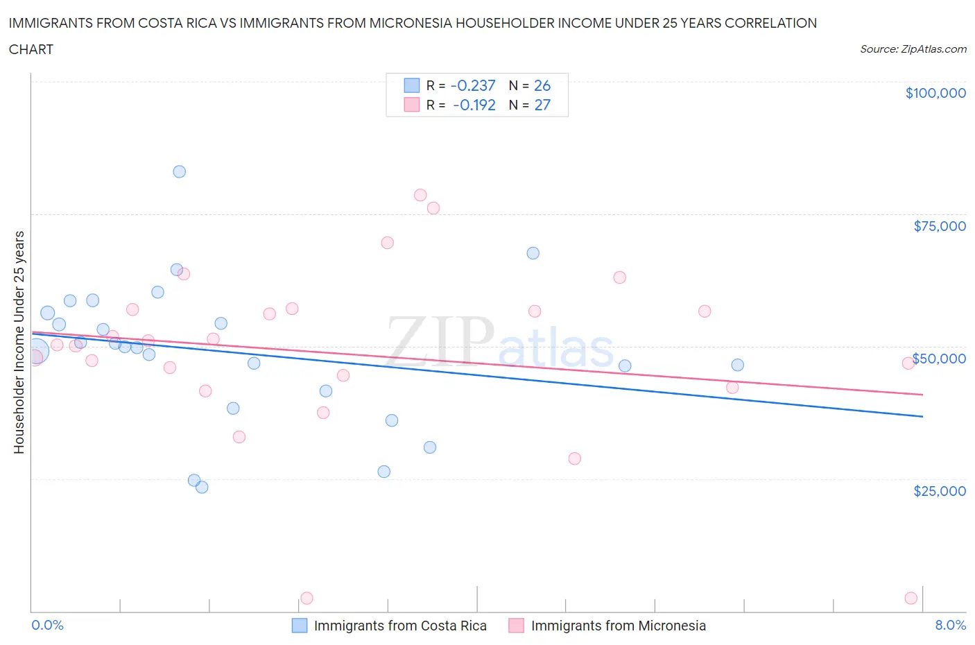 Immigrants from Costa Rica vs Immigrants from Micronesia Householder Income Under 25 years