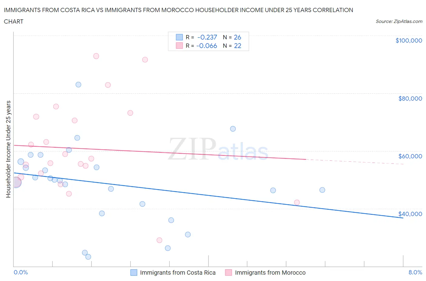 Immigrants from Costa Rica vs Immigrants from Morocco Householder Income Under 25 years