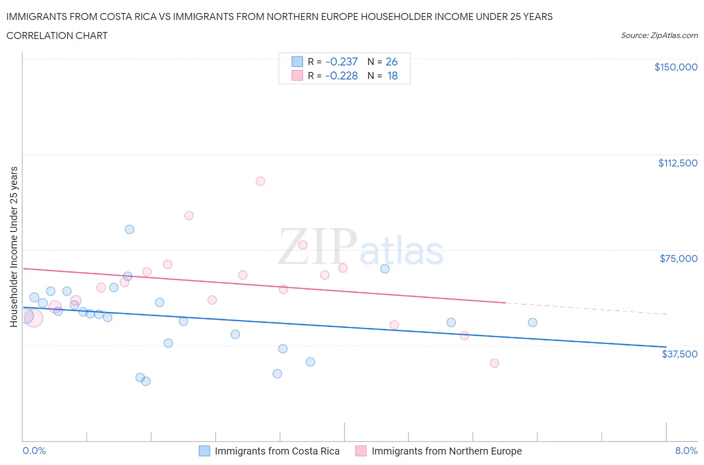 Immigrants from Costa Rica vs Immigrants from Northern Europe Householder Income Under 25 years